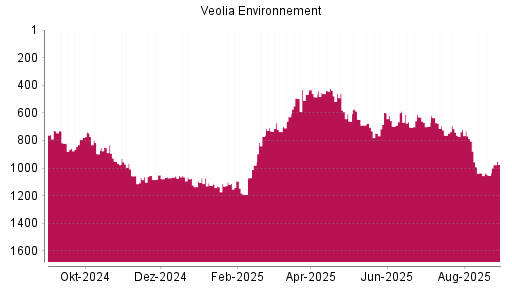 BOTSI®-Advisor Hochstufung Veolia Environnement von Rang 697 auf ...