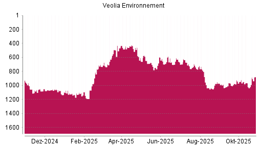 BOTSI®-Advisor Abstufung Veolia Environnement von Rang 436 auf ...