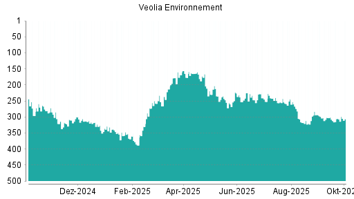 BOTSI®-Advisor Abstufung Veolia Environnement von Rang 178 auf Rang 195