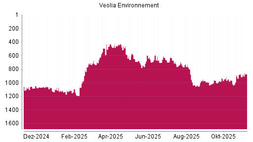 BOTSI®-Advisor Hochstufung Veolia Environnement von Rang 914 auf ...