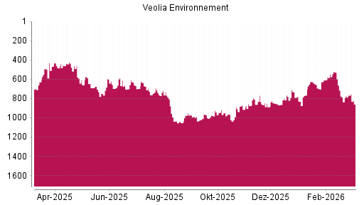 BOTSI®-Advisor Hochstufung Veolia Environnement von Rang 766 auf ...
