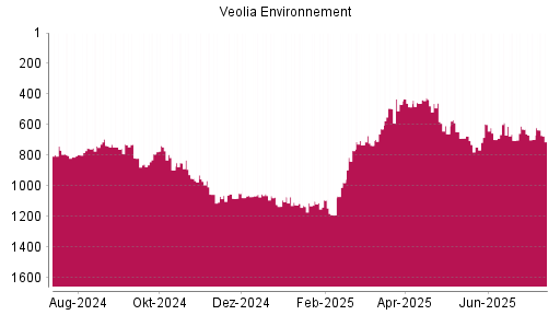 BOTSI®-Advisor Hochstufung Veolia Environnement von Rang 484 auf ...