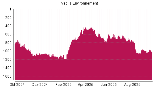 BOTSI®-Advisor Hochstufung Veolia Environnement von Rang 1020 auf ...