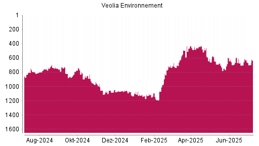 BOTSI®-Advisor Abstufung Veolia Environnement von Rang 1072 auf ...