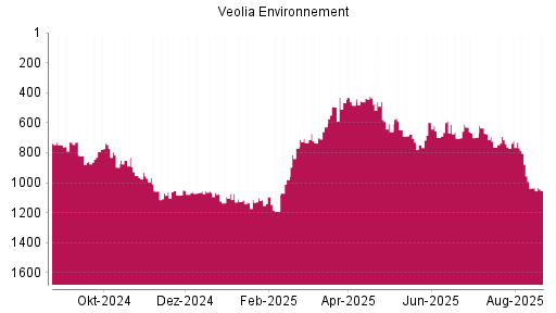 BOTSI®-Advisor Hochstufung Veolia Environnement von Rang 1054 auf Rang 1050