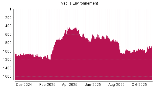 BOTSI®-Advisor Hochstufung Veolia Environnement von Rang 1022 auf ...