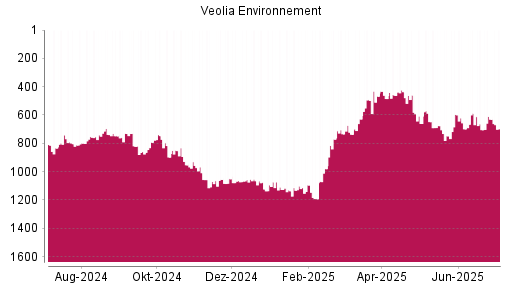BOTSI®-Advisor Abstufung Veolia Environnement von Rang 436 auf ...