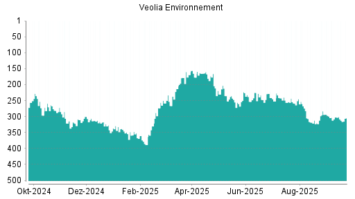 BOTSI®-Advisor Abstufung Veolia Environnement von Rang 26 auf Rang 43