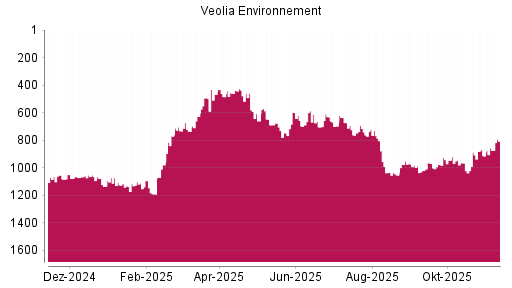 BOTSI®-Advisor Hochstufung Veolia Environnement von Rang 1069 auf ...
