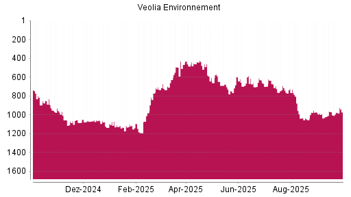 BOTSI®-Advisor Abstufung Veolia Environnement von Rang 970 auf ...