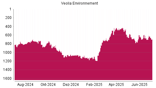 BOTSI®-Advisor Hochstufung Veolia Environnement von Rang 1063 auf ...