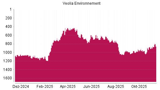 BOTSI®-Advisor Abstufung Veolia Environnement von Rang 952 auf ...