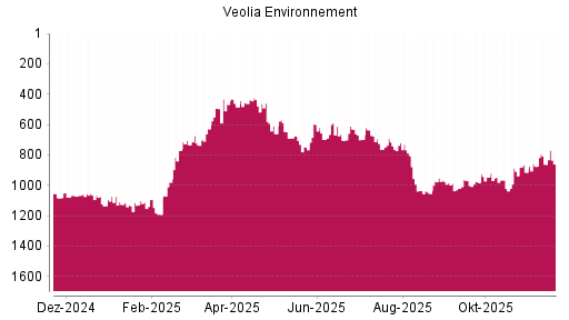BOTSI®-Advisor Hochstufung Veolia Environnement von Rang 914 auf ...