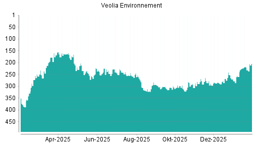 BOTSI®-Advisor Hochstufung Veolia Environnement von Rang 115 auf Rang 79