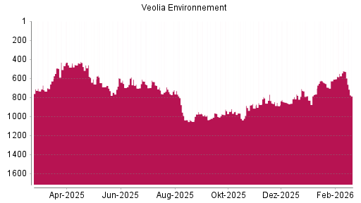BOTSI®-Advisor Hochstufung Veolia Environnement von Rang 863 auf ...