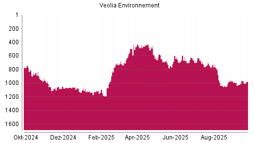 BOTSI®-Advisor Abstufung Veolia Environnement von Rang 746 auf ...