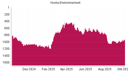 BOTSI®-Advisor Hochstufung Veolia Environnement von Rang 740 auf Rang 737