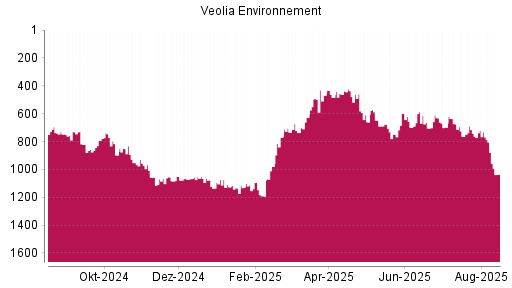 BOTSI®-Advisor Abstufung Veolia Environnement von Rang 805 auf ...