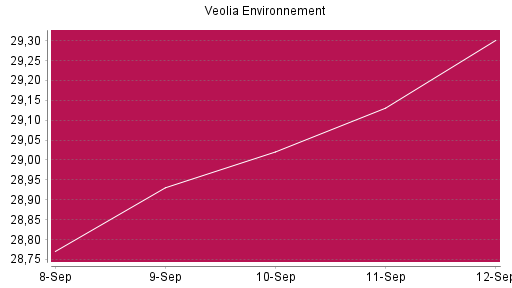 BOTSI®-Advisor Abstufung Veolia Environnement von Rang 1035 auf ...