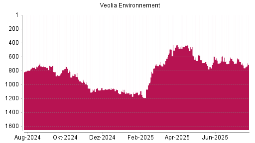 BOTSI®-Advisor Hochstufung Veolia Environnement von Rang 1191 auf ...
