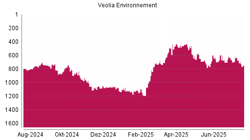 BOTSI®-Advisor Hochstufung Veolia Environnement von Rang 628 auf ...