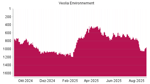 BOTSI®-Advisor Abstufung Veolia Environnement von Rang 1056 auf ...