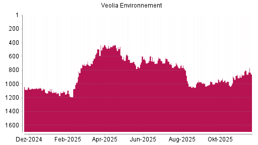 BOTSI®-Advisor Hochstufung Veolia Environnement von Rang 1022 auf ...