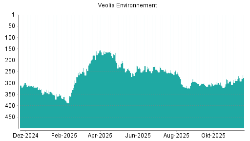 BOTSI®-Advisor Hochstufung Veolia Environnement von Rang 348 auf Rang 319