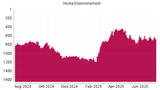 BOTSI®-Advisor Hochstufung Veolia Environnement von Rang 484 auf ...