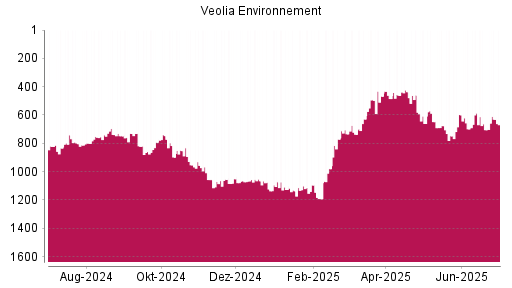 BOTSI®-Advisor Abstufung Veolia Environnement von Rang 647 auf ...