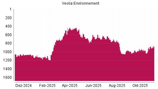 BOTSI®-Advisor Abstufung Veolia Environnement von Rang 436 auf ...