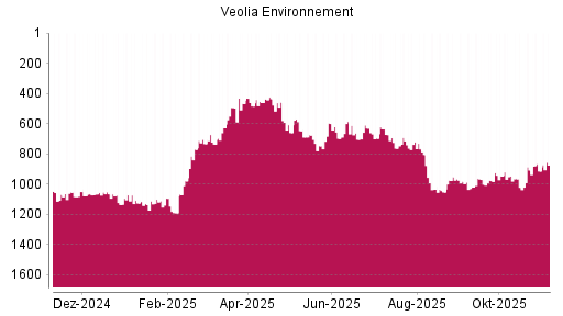 BOTSI®-Advisor Abstufung Veolia Environnement von Rang 721 auf ...