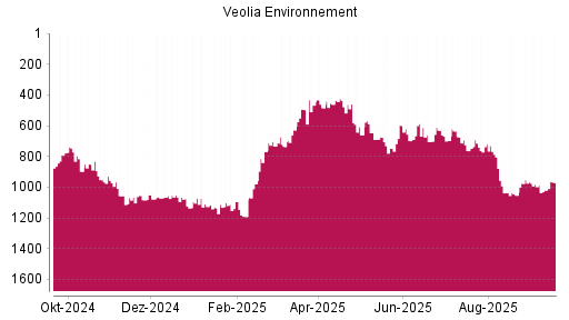 BOTSI®-Advisor Hochstufung Veolia Environnement von Rang 1020 auf ...