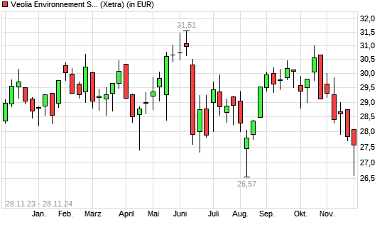 Veolia Environnement-Aktie mit neuem 12-Monats-Tief