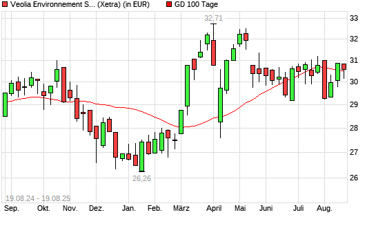 Veolia Environnement-Aktie unter 100-Tage-Linie