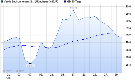 Veolia Environnement-Aktie unter 20-Tage-Linie