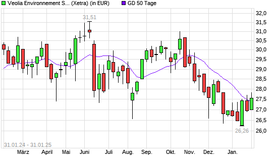 Veolia Environnement-Aktie über 50-Tage-Linie