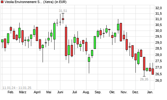 Veolia Environnement-Aktie mit neuem 12-Monats-Tief