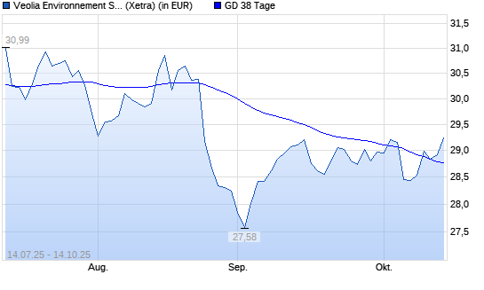 Veolia Environnement-Aktie unter 38-Tage-Linie
