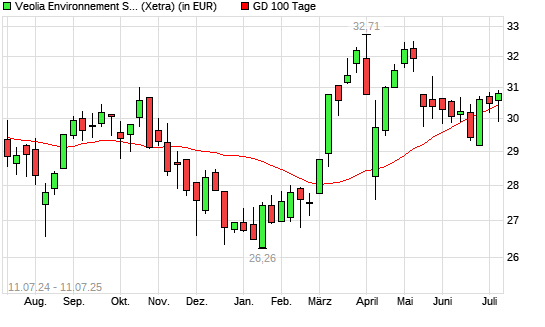 Veolia Environnement-Aktie über 100-Tage-Linie