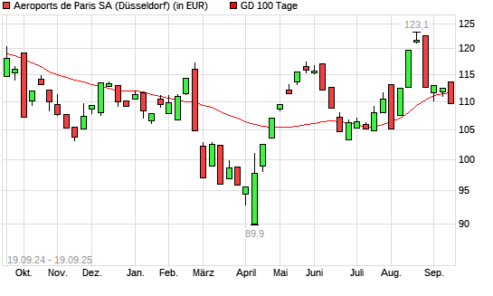 Aeroports de Paris-Aktie unter 100-Tage-Linie