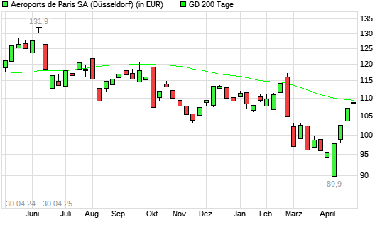 Aeroports de Paris-Aktie über 200-Tage-Linie