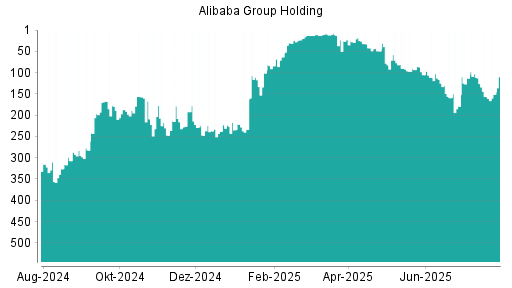 BOTSI®-Advisor Hochstufung Alibaba Group Holding von Rang 264 auf Rang 218