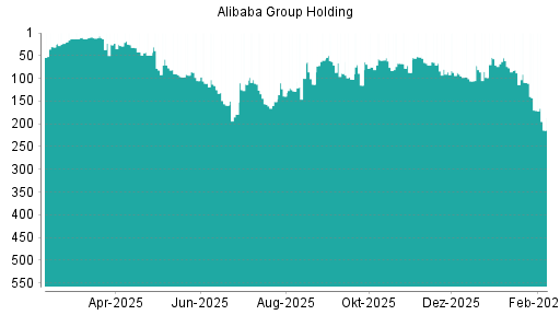 BOTSI®-Advisor Abstufung Alibaba Group Holding von Rang 170 auf ...