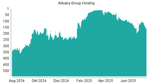 BOTSI®-Advisor Abstufung Alibaba Group Holding von Rang 111 auf ...