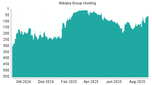 BOTSI®-Advisor Hochstufung Alibaba Group Holding von Rang 113 auf ...