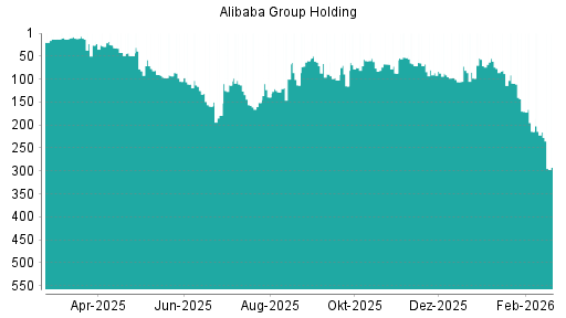 BOTSI®-Advisor Hochstufung Alibaba Group Holding von Rang 98 auf ...