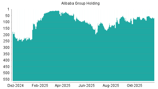 BOTSI®-Advisor Hochstufung Alibaba Group Holding von Rang 71 auf ...