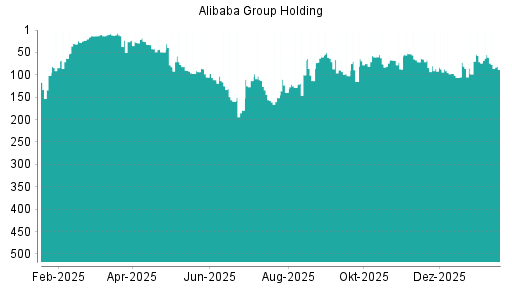BOTSI®-Advisor Hochstufung Alibaba Group Holding von Rang 319 auf Rang 285