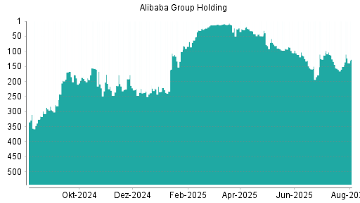 BOTSI®-Advisor Hochstufung Alibaba Group Holding von Rang 189 auf ...